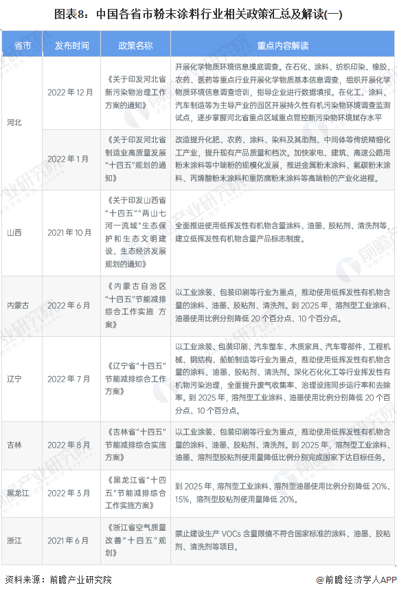 图表8：中国各省市粉末涂料行业相关政策汇总及解读(一)
