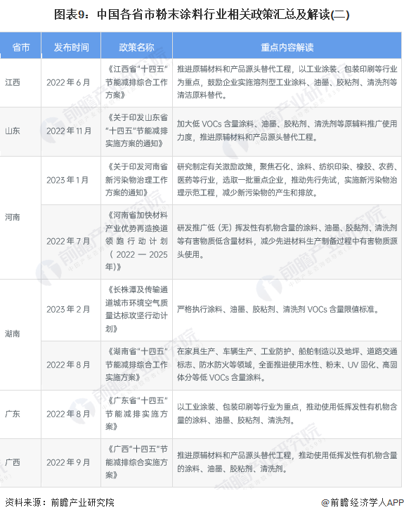 图表9：中国各省市粉末涂料行业相关政策汇总及解读(二)